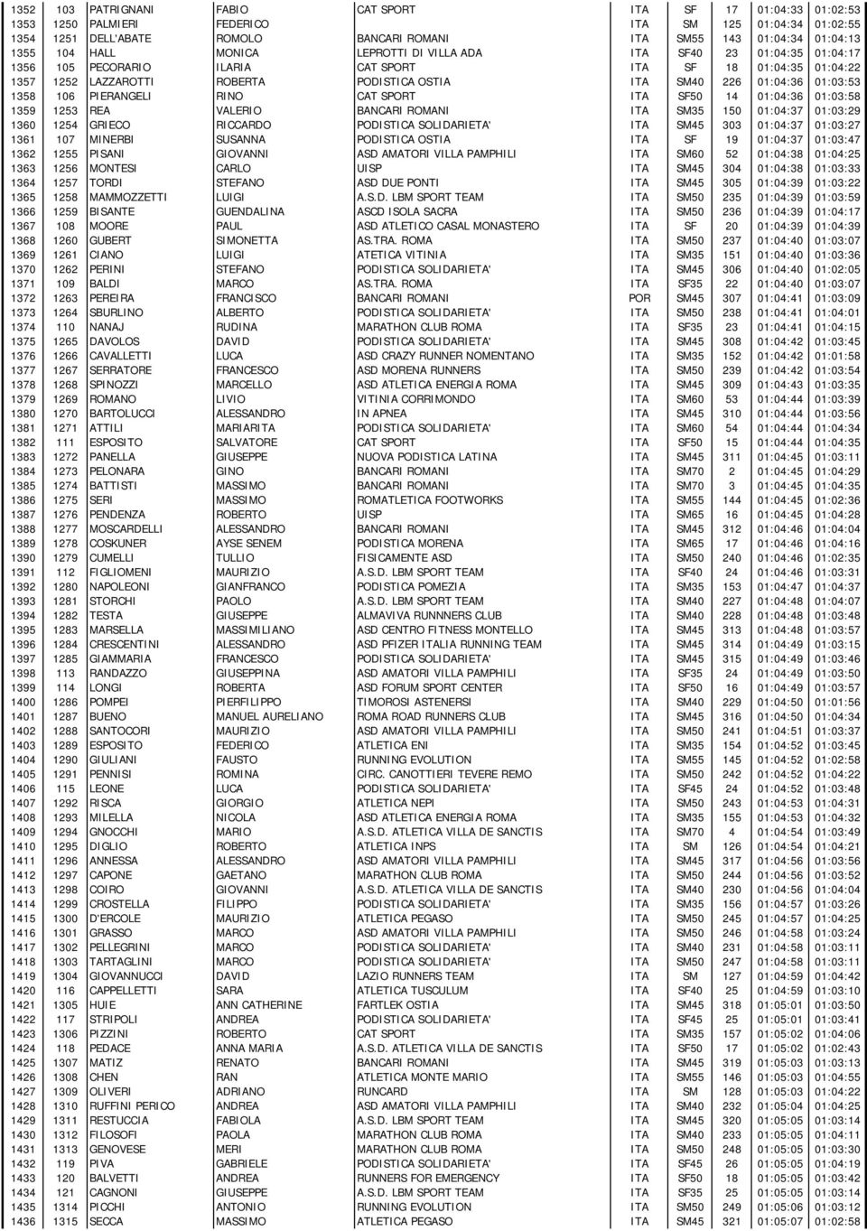 01:03:53 1358 106 PIERANGELI RINO CAT SPORT ITA SF50 14 01:04:36 01:03:58 1359 1253 REA VALERIO BANCARI ROMANI ITA SM35 150 01:04:37 01:03:29 1360 1254 GRIECO RICCARDO PODISTICA SOLIDARIETA' ITA SM45