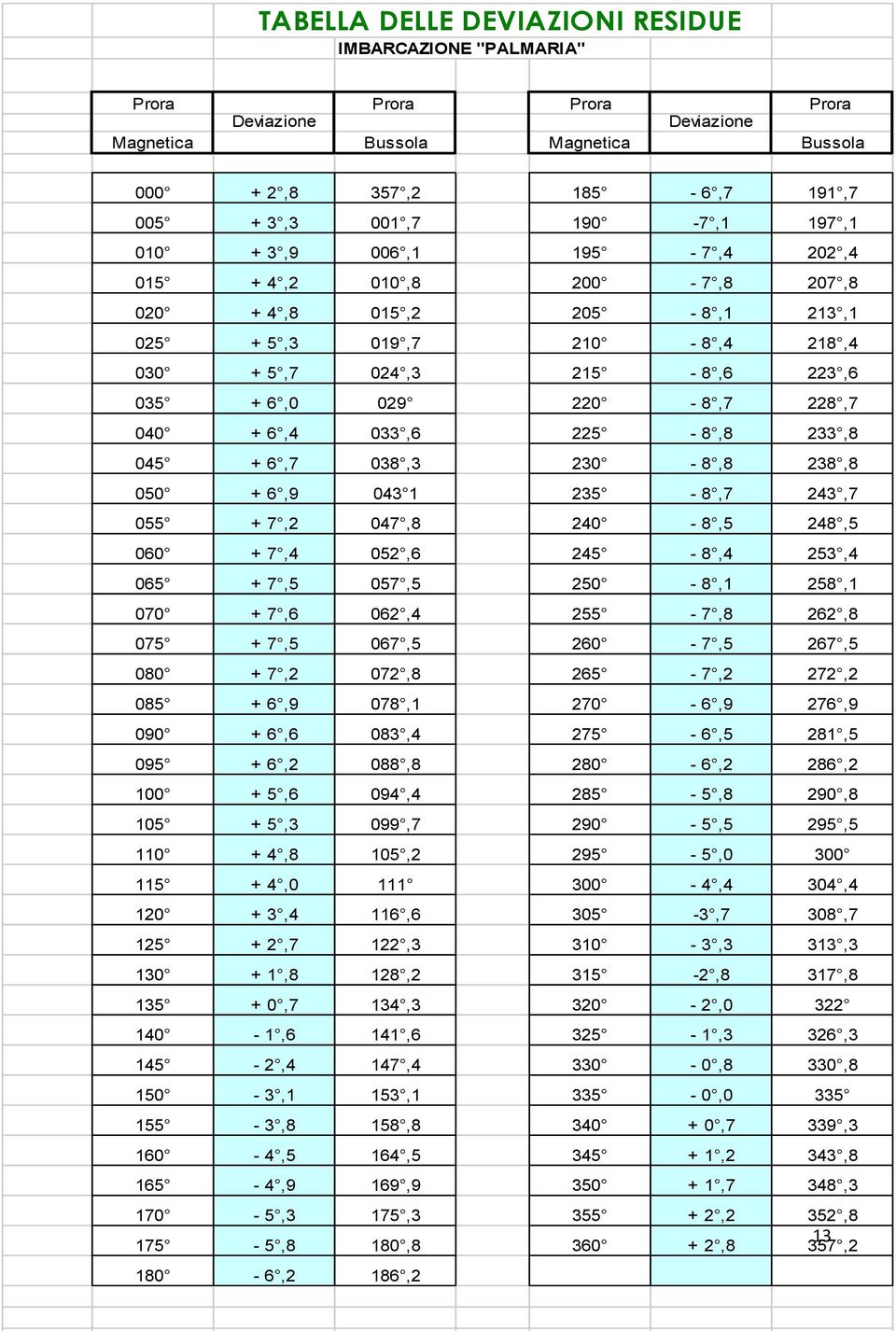 225-8,8 233,8 045 + 6,7 038,3 230-8,8 238,8 050 + 6,9 043 1 235-8,7 243,7 055 + 7,2 047,8 240-8,5 248,5 060 + 7,4 052,6 245-8,4 253,4 065 + 7,5 057,5 250-8,1 258,1 070 + 7,6 062,4 255-7,8 262,8 075 +