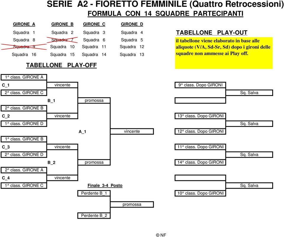 delle squadre non ammesse ai Play off. TABELLONE PLAY-OFF 1^ class. GIRONE A C_1 2^ class. GIRONE C 2^ class. GIRONE B C_2 1^ class. GIRONE D 1^ class. GIRONE B C_3 2^ class. GIRONE D 2^ class.