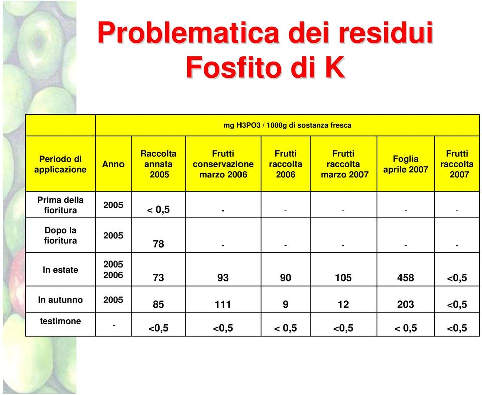 prile 2007 Frutti rccolt 2007 Prim dell fioritur 2005 < 0,5 Dopo l fioritur 2005 78 In estte 2005