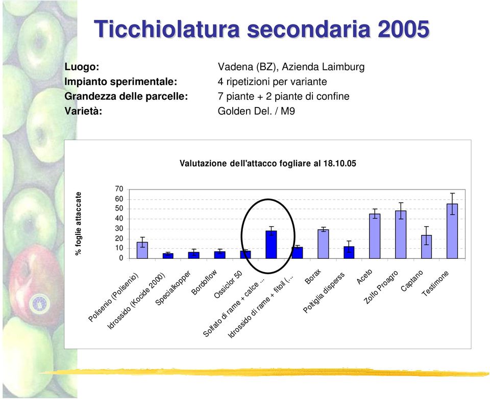 05 70 60 50 40 30 20 10 0 % foglie ttccte Polisenio (Polisenio) Idrossido (Kocide 2000) Specilkopper Bordoflow