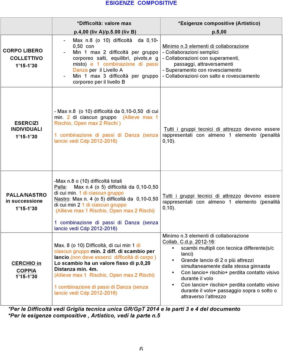 gruppo corporeo per il livello B *Esigenze compositive (Artistico) p.5,00 Minimo n.