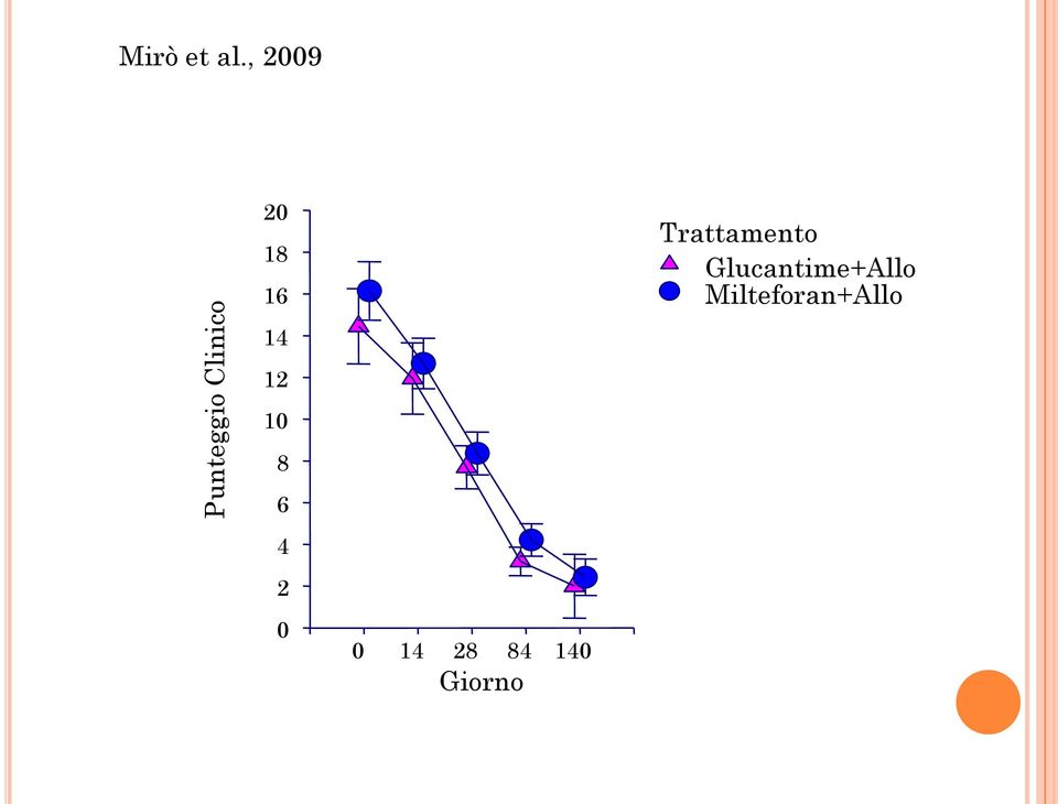 Glucantime+Allo Milteforan+Allo