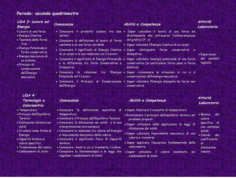 di Energia Cinetica di un corpo e la sua relazione con il Lavoro Conoscere il significato di Energia Potenziale e la differenza tra forze Conservative e Dissipative Conoscere la relazione tra l