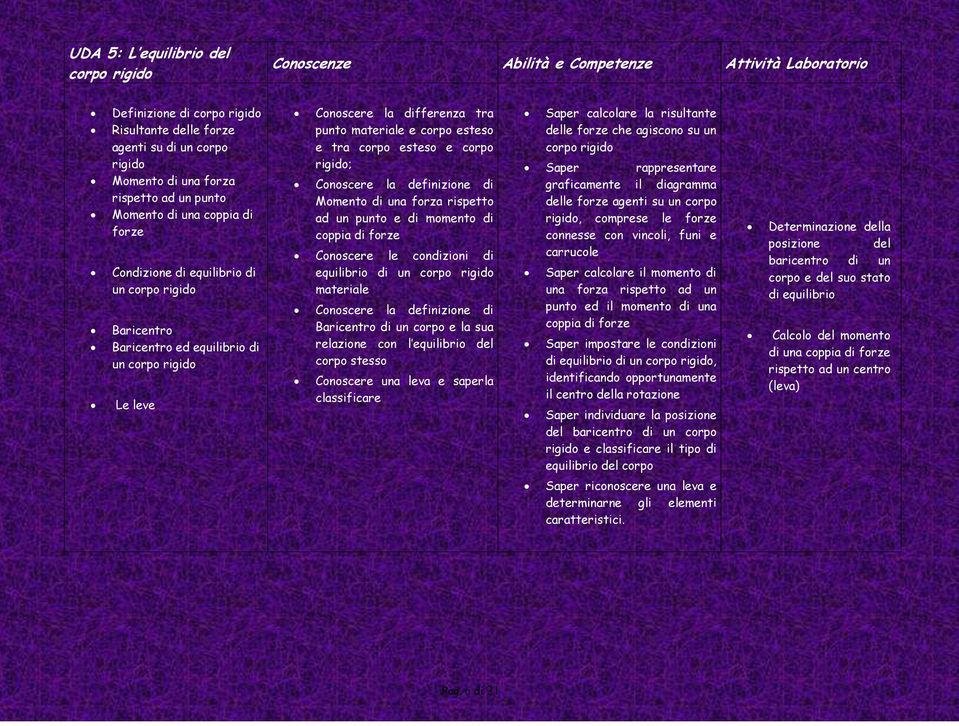 corpo esteso e tra corpo esteso e corpo rigido; Conoscere la definizione di Momento di una forza rispetto ad un punto e di momento di coppia di forze Conoscere le condizioni di equilibrio di un corpo