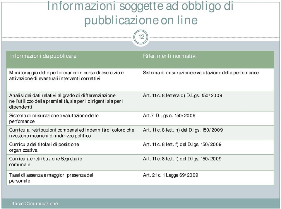 dipendenti Sistema di misurazione e valutazione delle perfomance Curricula, retribuzioni compensi ed indennità di coloro che rivestono incarichi di indirizzo politico Curricula dei titolari di