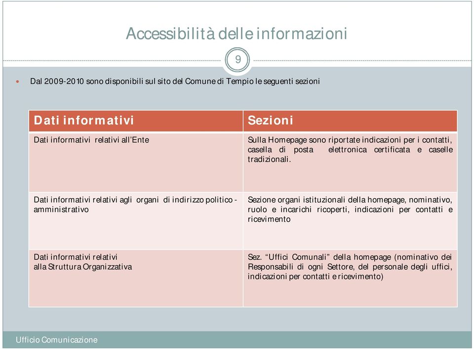 Dati informativi relativi agli organi di indirizzo politico - amministrativo Sezione organi istituzionali della homepage, nominativo, ruolo e incarichi ricoperti, indicazioni