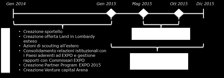lavorare su due priorità: intensificare le azioni di costruzione dell offerta territoriale con l obiettivo di predisporre un pacchetto completo delle opportunità di business in Lombardia proseguire