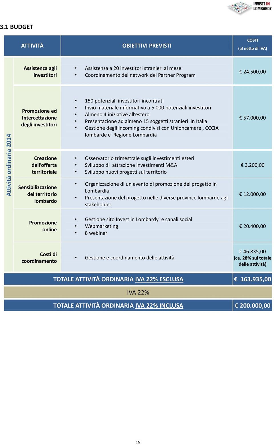 500,00 Promozione ed Intercettazione degli investitori 150 potenziali investitori incontrati Invio materiale informativo a 5.