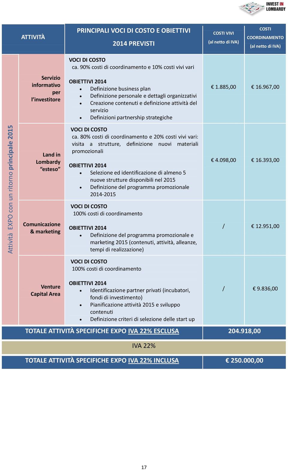 Creazione contenuti e definizione attività del servizio Definizioni partnership strategiche VOCI DI COSTO ca.