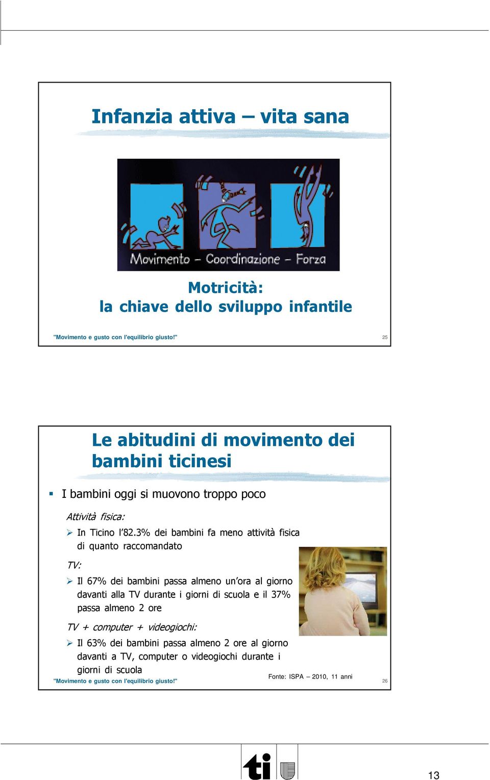 3% dei bambini fa meno attività fisica di quanto raccomandato TV: Il 67% dei bambini passa almeno un ora al giorno davanti alla TV