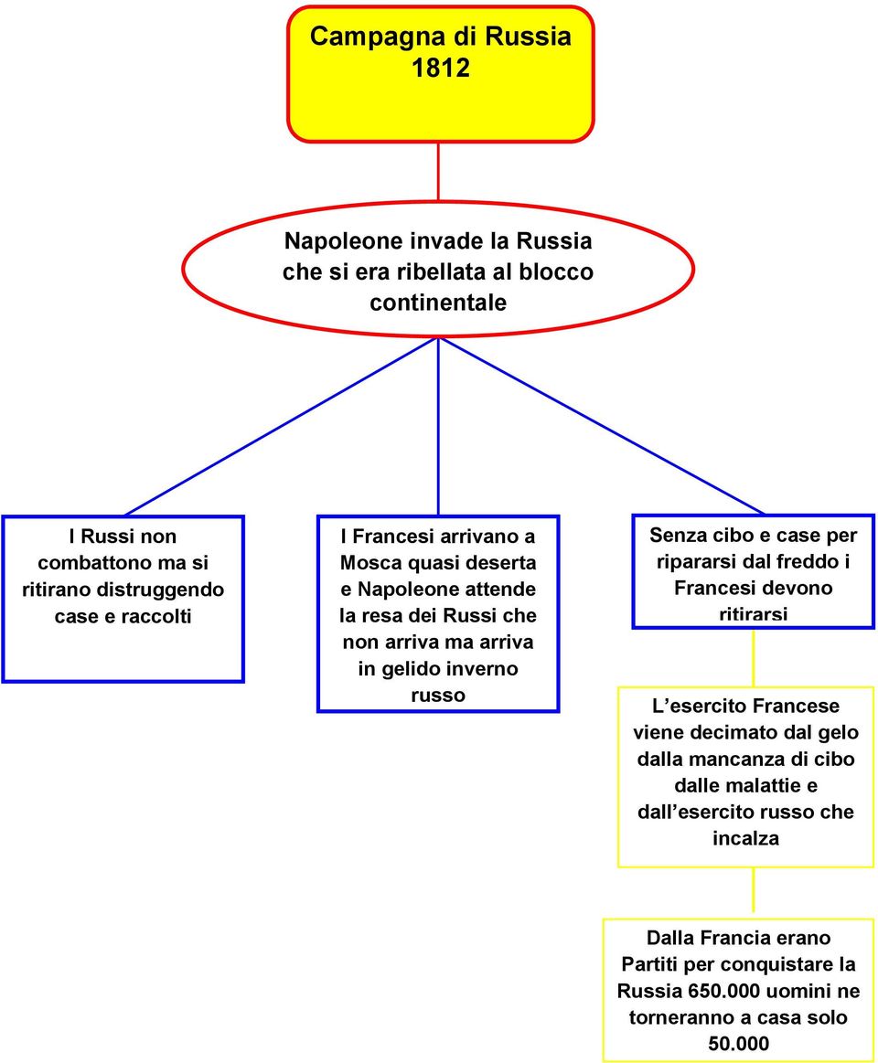 inverno russo Senza cibo e case per ripararsi dal freddo i Francesi devono ritirarsi L esercito Francese viene decimato dal gelo dalla mancanza