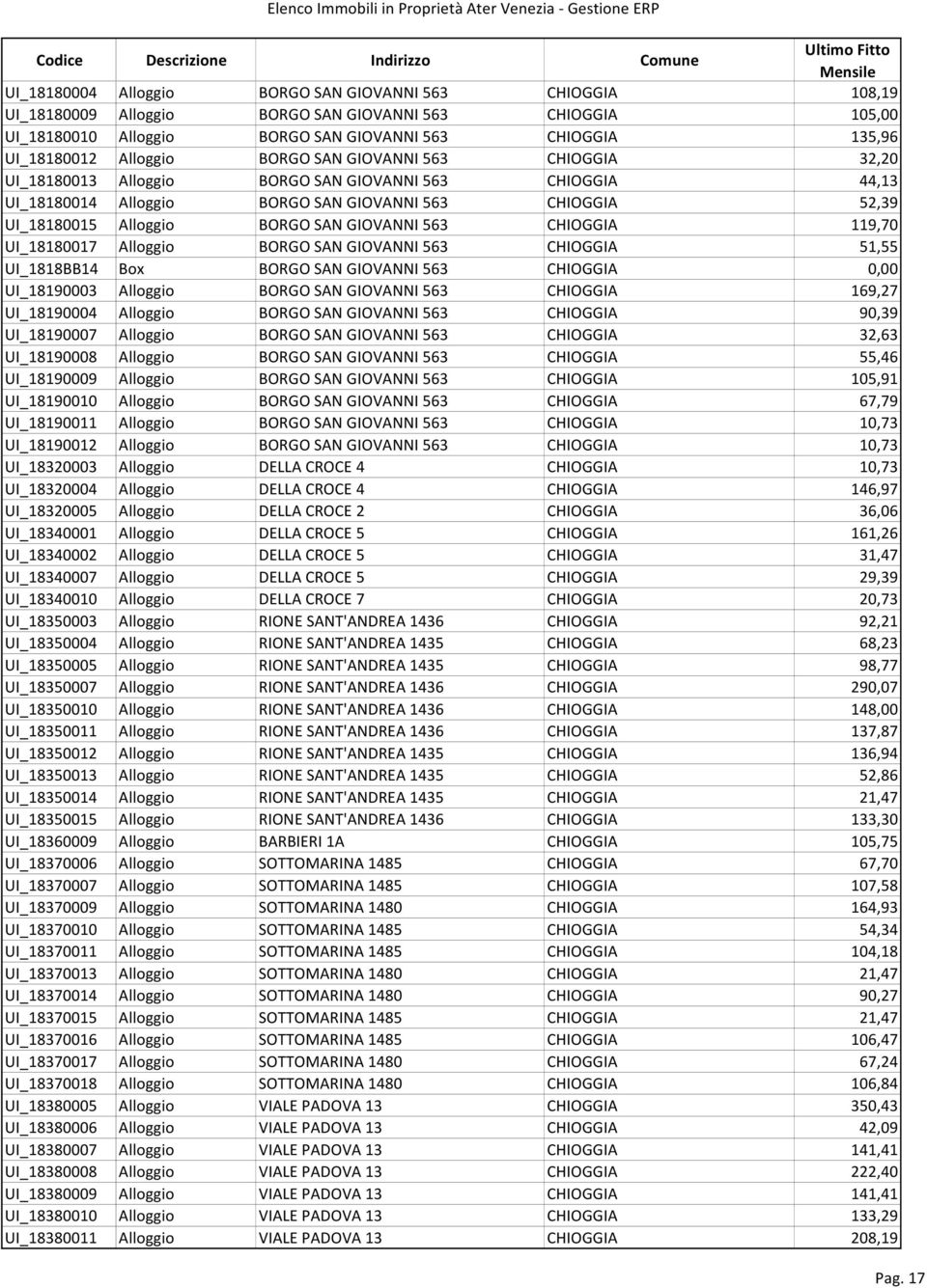 GIOVANNI 563 CHIOGGIA 119,70 UI_18180017 Alloggio BORGO SAN GIOVANNI 563 CHIOGGIA 51,55 UI_1818BB14 Box BORGO SAN GIOVANNI 563 CHIOGGIA 0,00 UI_18190003 Alloggio BORGO SAN GIOVANNI 563 CHIOGGIA