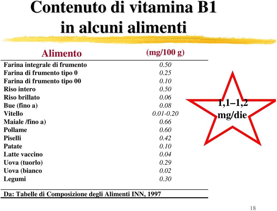 06 Bue (fino a) 0.08 Vitello 0.01-0.20 Maiale /fino a) 0.66 Pollame 0.60 Piselli 0.42 Patate 0.