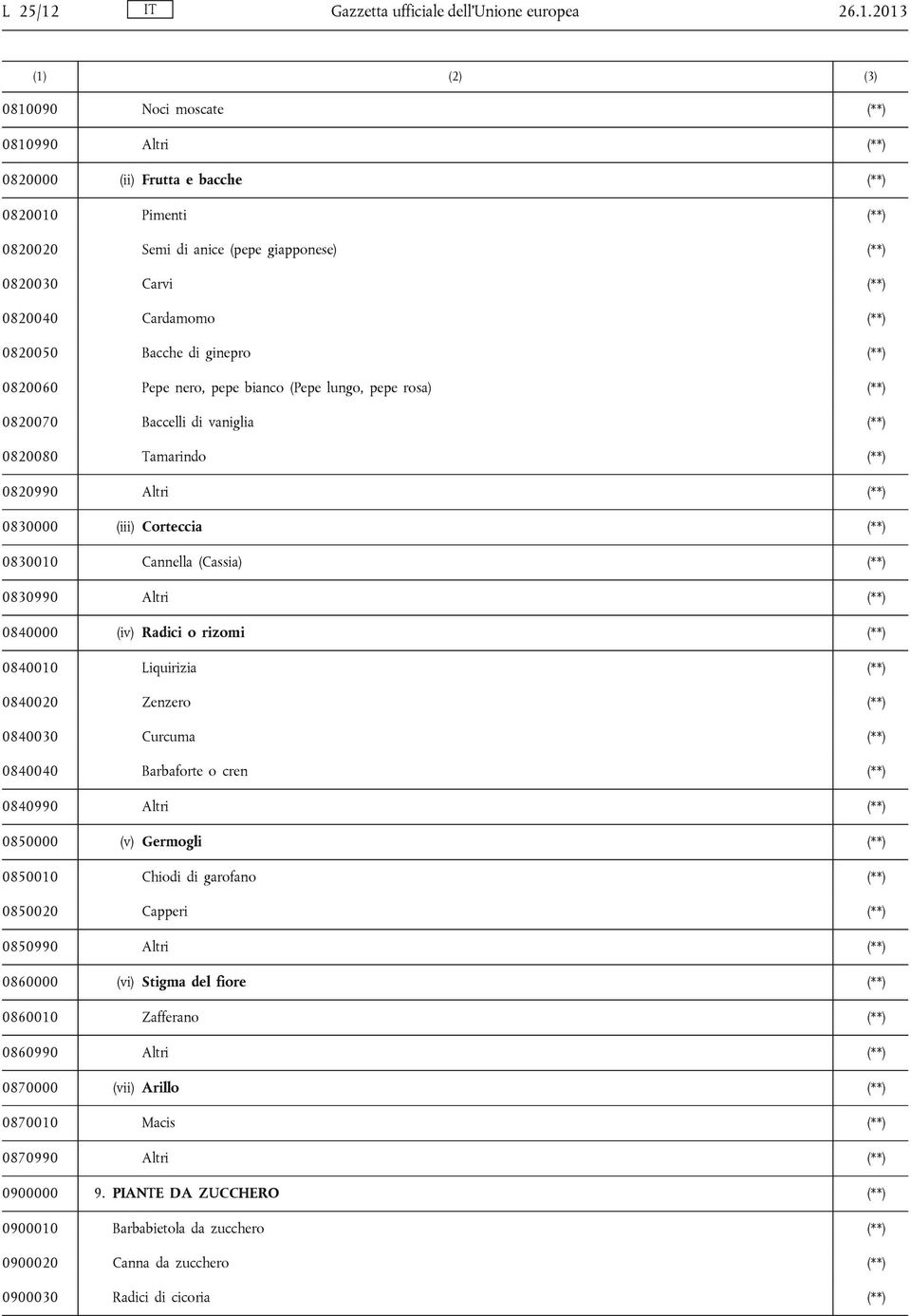 2013 (1) (2) (3) 0810090 Noci moscate (**) 0810990 Altri (**) 0820000 (ii) Frutta e bacche (**) 0820010 Pimenti (**) 0820020 Semi di anice (pepe giapponese) (**) 0820030 Carvi (**) 0820040 Cardamomo