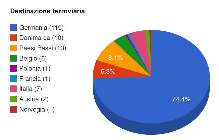 2013 Numero Percentuale sul totale Fonte:http://www.quadranteeuropa.it/it/destinazione-ferroviaria-2.