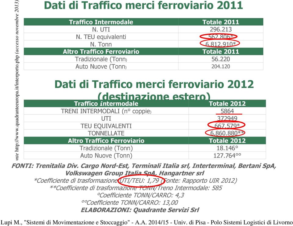 120 Dati di Traffico merci ferroviario 2012 (destinazione estero) Traffico Intermodale Totale 2012 TRENI INTERMODALI (n coppie) 5864 UTI 372949 TEU EQUIVALENTI 667.579* TONNELLATE 6.860.
