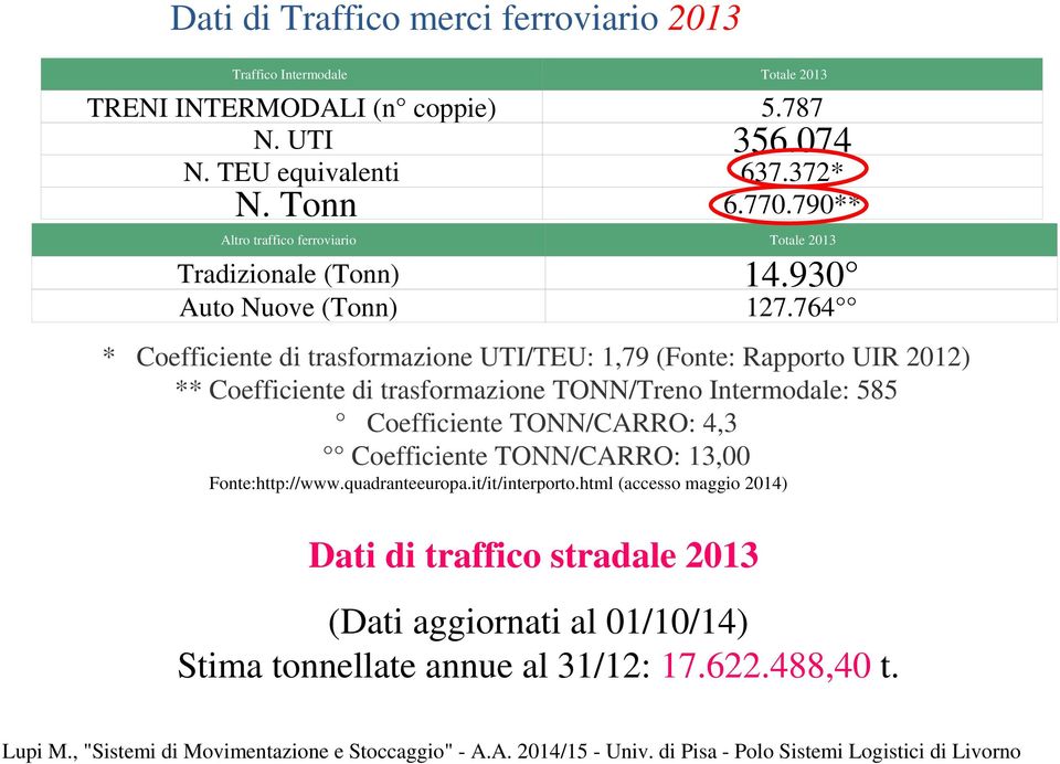 764 * Coefficiente di trasformazione UTI/TEU: 1,79 (Fonte: Rapporto UIR 2012) ** Coefficiente di trasformazione TONN/Treno Intermodale: 585 Coefficiente TONN/CARRO: 4,3 Coefficiente