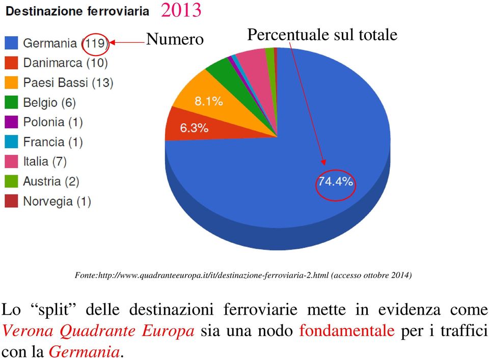 html (accesso ottobre 2014) Lo split delle destinazioni ferroviarie