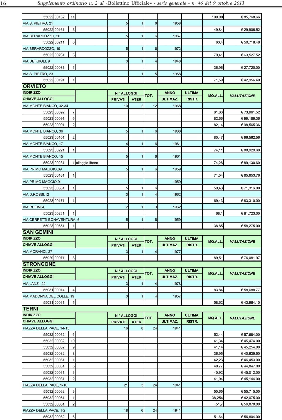 PIETRO, 23 1 5 1958 55022 00191 1 71,59 42,956.40 ORVIETO VIA MONTE BIANCO, 32-34 10 2 12 1968 55023 00092 7 61.63 73,961.52 55023 00091 6 82.66 99,189.36 55023 00091 2 82,14 98,565.