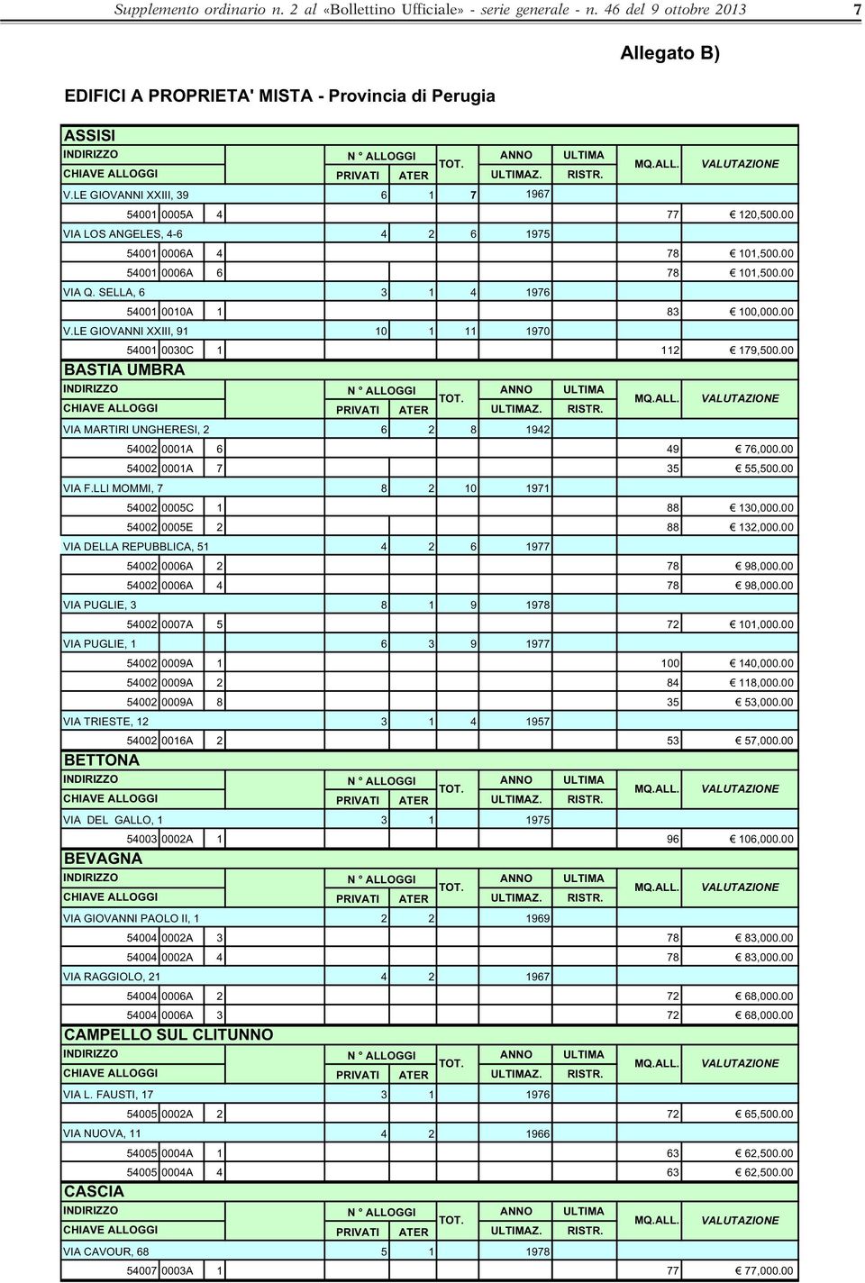 SELLA, 6 3 1 4 1976 54001 0010A 1 83 100,000.00 V.LE GIOVANNI XXIII, 91 10 1 11 1970 54001 0030C 1 112 179,500.00 BASTIA UMBRA VIA MARTIRI UNGHERESI, 2 6 2 8 1942 54002 0001A 6 49 76,000.