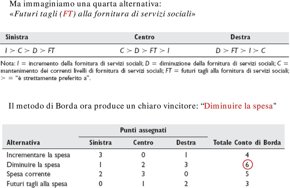 servizi sociali» Il metodo di Borda ora