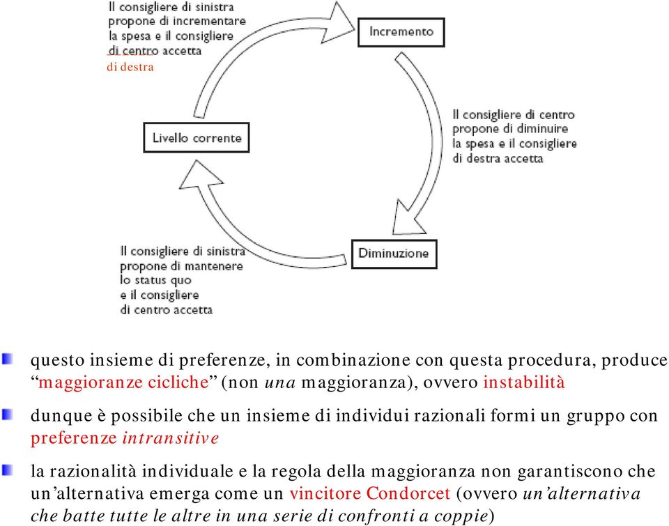 preferenze intransitive la razionalità individuale e la regola della maggioranza non garantiscono che un