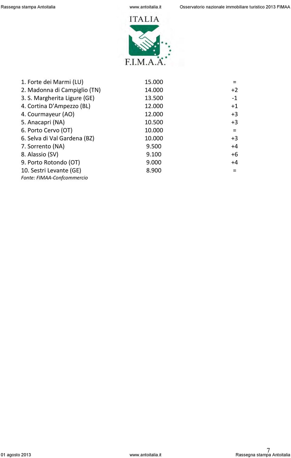 Anacapri (NA) 10.500 +3 6. Porto Cervo (OT) 10.000 = 6. Selva di Val Gardena (BZ) 10.000 +3 7.