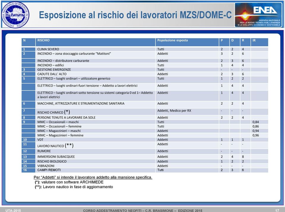 ordinari-fuori tensione Addetto a lavori elettrici Addetti 1 4 4 ELETTRICO luoghi ordinari-sotto tensione su sistemi categoria 0 ed 1 Addetto a lavori elettrici Addetti 1 4 4 6 MACCHINE, ATTREZZATURE