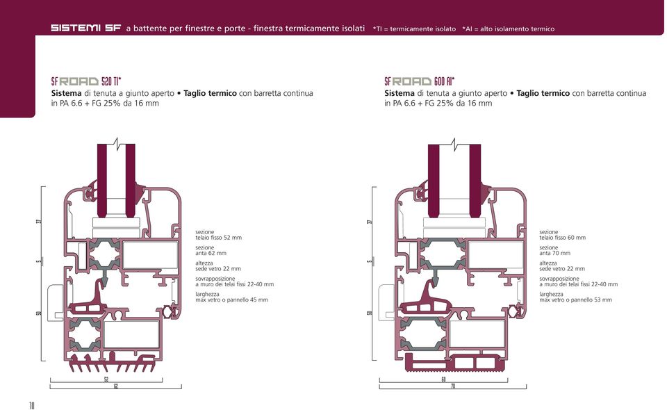 6 + FG 25% da 16 mm SF road 600 AI* Sistema di tenuta a giunto aperto Taglio termico con barretta continua in PA 6.