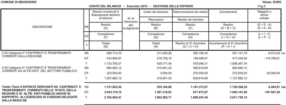 riportare Residui (C) Accertamenti Residui (D = B + C) Maggiori o minori entrate (E = D - A) (E = A - D) Competenza (F) Competenza (G) Competenza (H) Competenza (I = G + H) (L = I - F) (L = F - I)