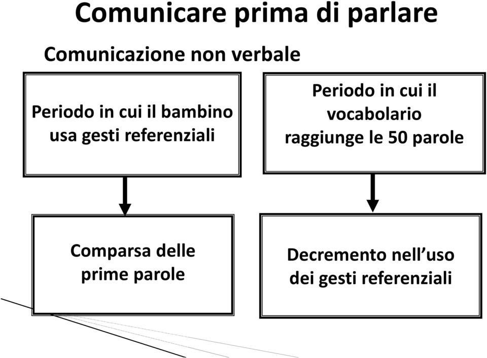 vocabolario raggiunge le 50 parole Comparsa delle