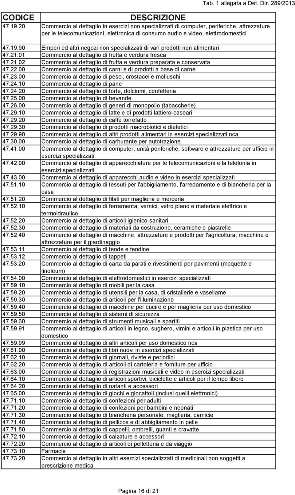 00 Commercio al dettaglio di carni e di prodotti a base di carne 47.23.00 Commercio al dettaglio di pesci, crostacei e molluschi 47.24.10 Commercio al dettaglio di pane 47.24.20 Commercio al dettaglio di torte, dolciumi, confetteria 47.