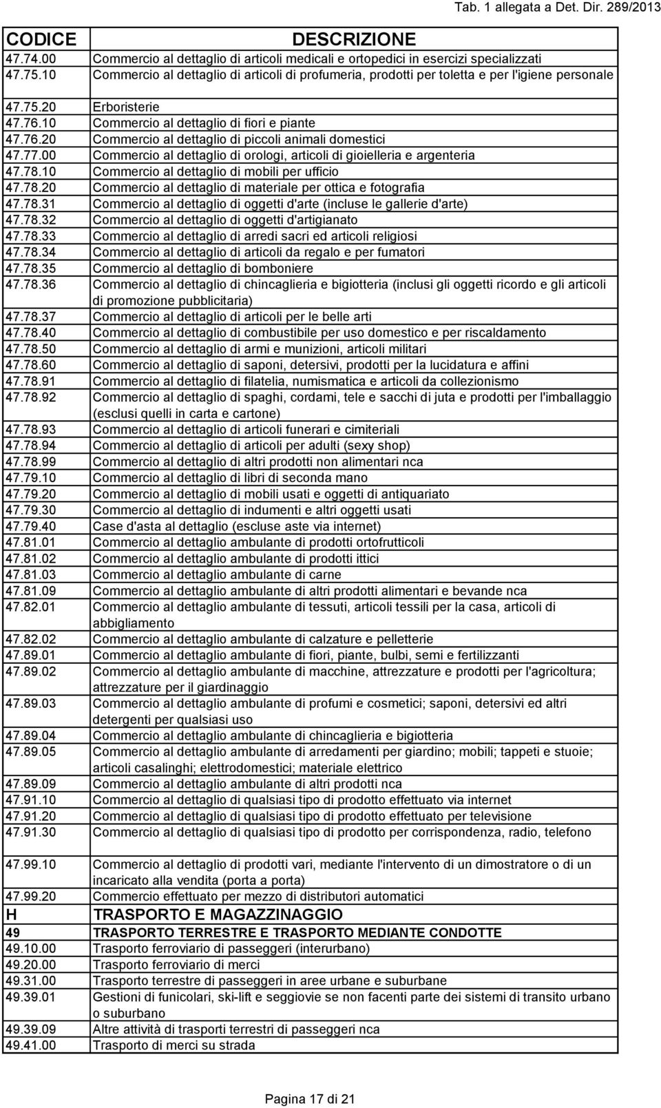 00 Commercio al dettaglio di orologi, articoli di gioielleria e argenteria 47.78.10 Commercio al dettaglio di mobili per ufficio 47.78.20 Commercio al dettaglio di materiale per ottica e fotografia 47.