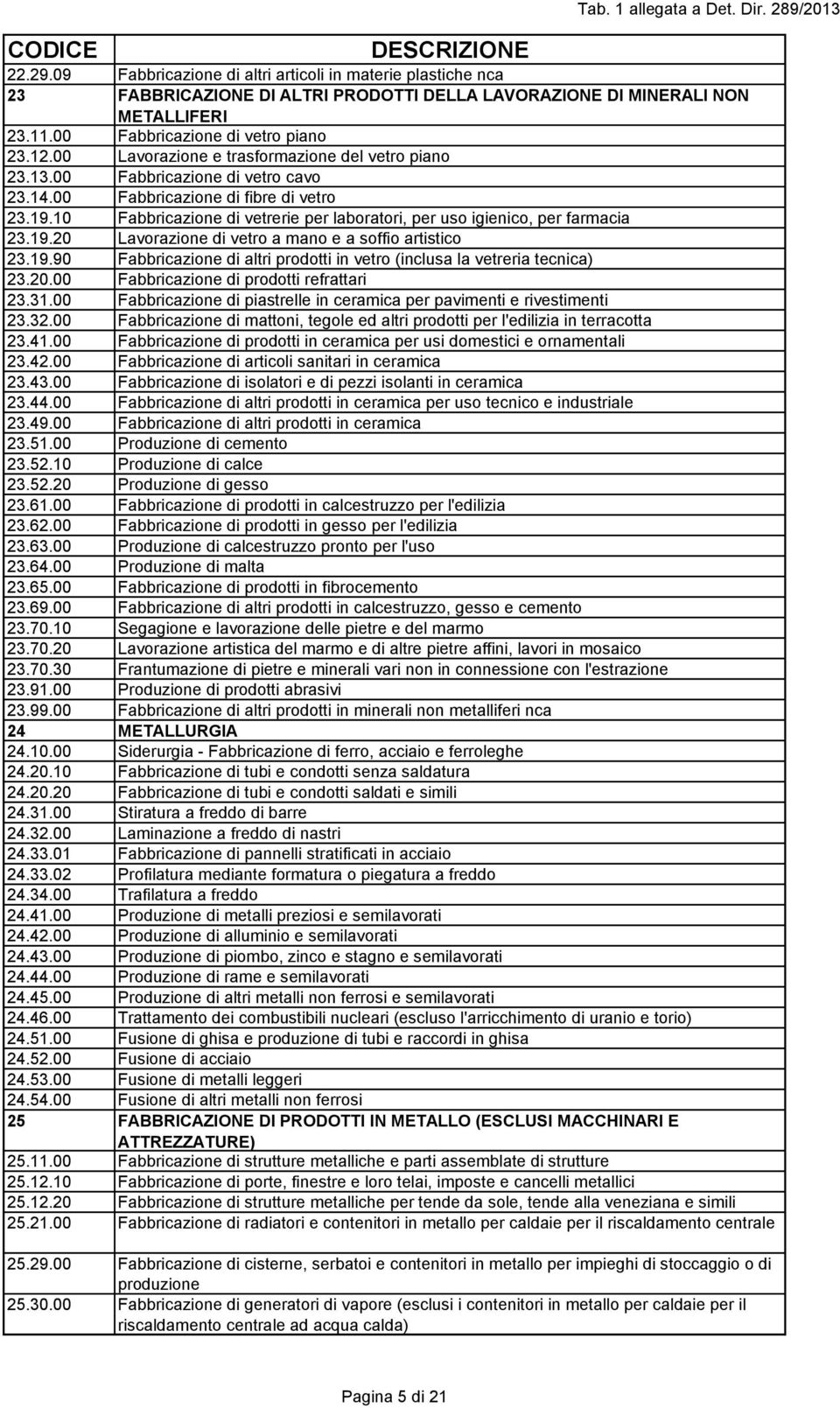 10 Fabbricazione di vetrerie per laboratori, per uso igienico, per farmacia 23.19.20 Lavorazione di vetro a mano e a soffio artistico 23.19.90 Fabbricazione di altri prodotti in vetro (inclusa la vetreria tecnica) 23.