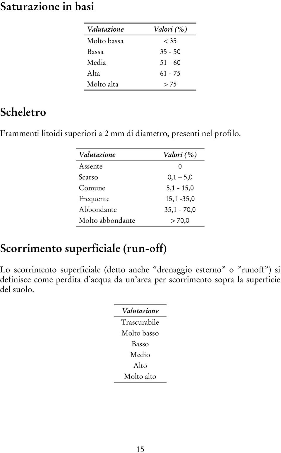 Valori (%) Assente 0 Scarso 0,1 5,0 Comune 5,1-15,0 Frequente 15,1-35,0 Abbondante 35,1-70,0 Molto abbondante > 70,0 Scorrimento