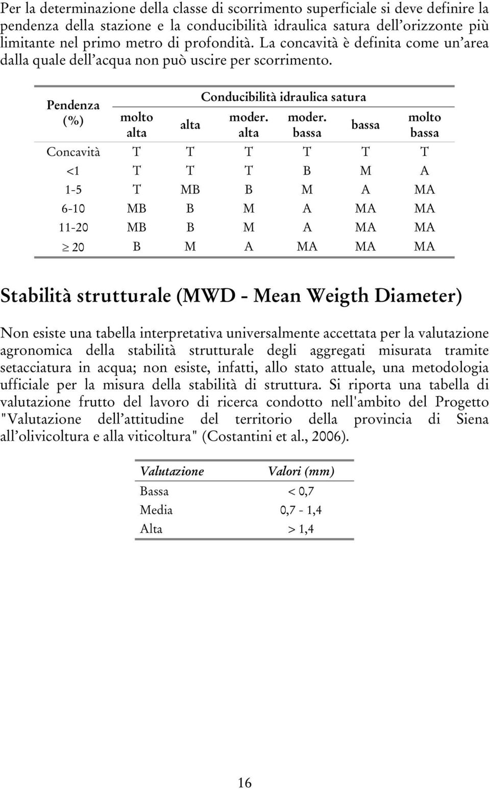 bassa bassa molto bassa Concavità T T T T T T <1 T T T B M A 1-5 T MB B M A MA 6-10 MB B M A MA MA 11-20 MB B M A MA MA 20 B M A MA MA MA Stabilità strutturale (MWD - Mean Weigth Diameter) Non esiste