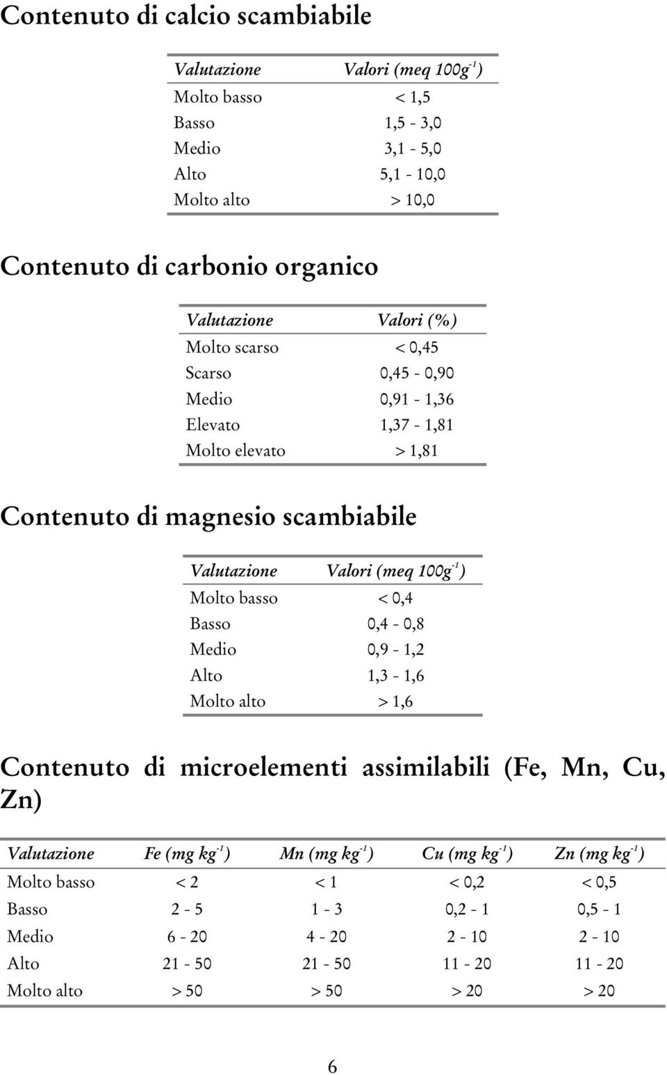 basso < 0,4 Basso 0,4-0,8 Medio 0,9-1,2 Alto 1,3-1,6 Molto alto > 1,6 Contenuto di microelementi assimilabili (Fe, Mn, Cu, Zn) Fe (mg kg -1 ) Mn (mg kg -1 ) Cu (mg