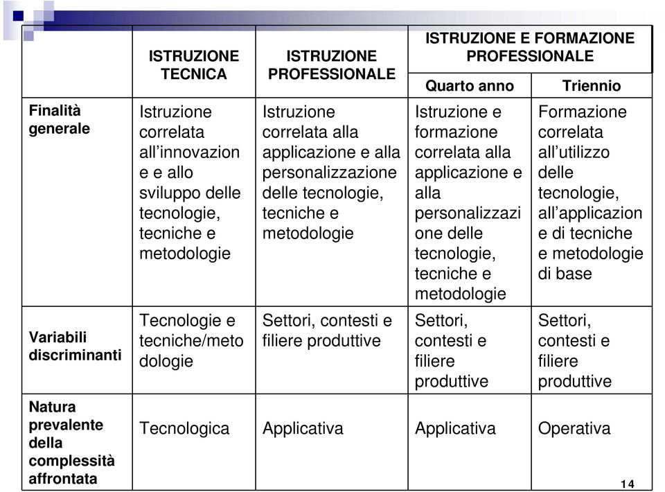 filiere produttive ISTRUZIONE E FORMAZIONE PROFESSIONALE Quarto anno Istruzione e formazione correlata alla applicazione e alla personalizzazi one delle tecnologie, tecniche e metodologie Settori,