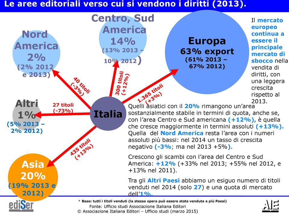 continua a essere il principale mercato di sbocco nella vendita di diritti, con una leggera crescita rispetto al 2013.