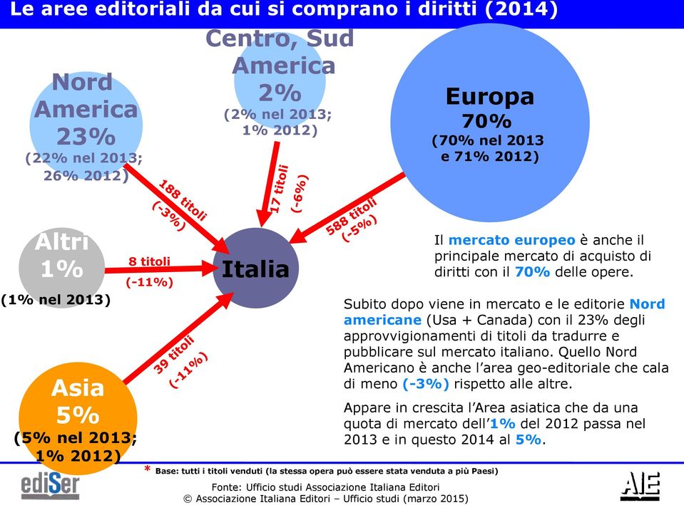 Subito dopo viene in mercato e le editorie Nord americane (Usa + Canada) con il 23% degli approvvigionamenti di titoli da tradurre e pubblicare sul mercato italiano.