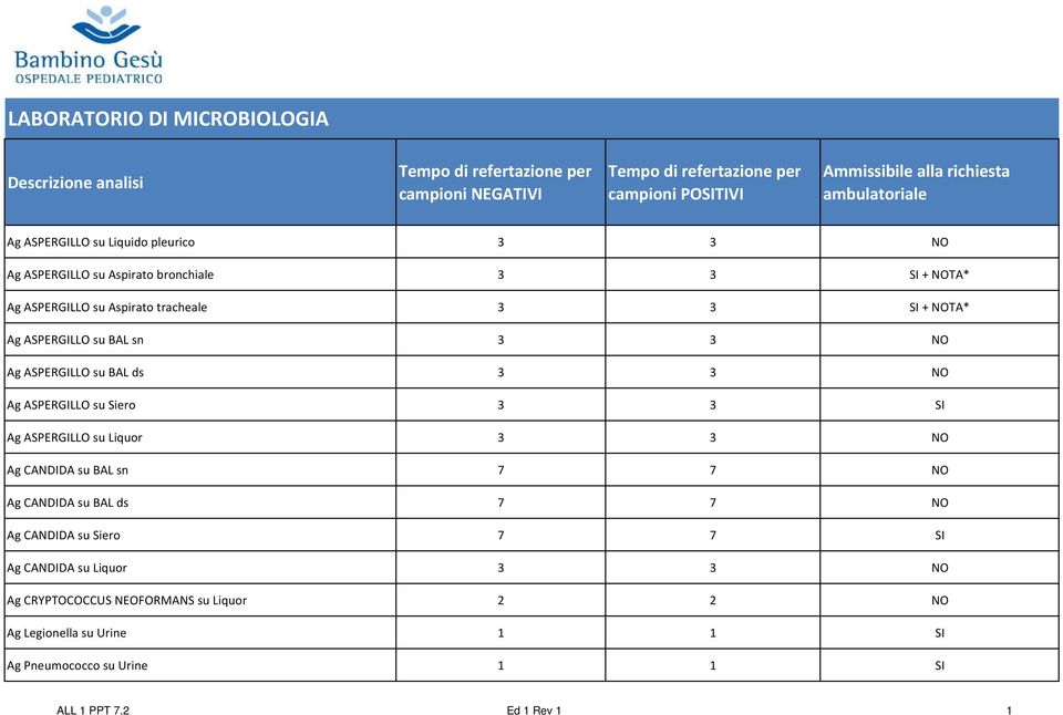 su BAL sn 3 3 NO Ag ASPERGILLO su BAL ds 3 3 NO Ag ASPERGILLO su Siero 3 3 SI Ag ASPERGILLO su Liquor 3 3 NO Ag CANDIDA su BAL sn 7 7 NO Ag CANDIDA su BAL ds 7 7 NO Ag