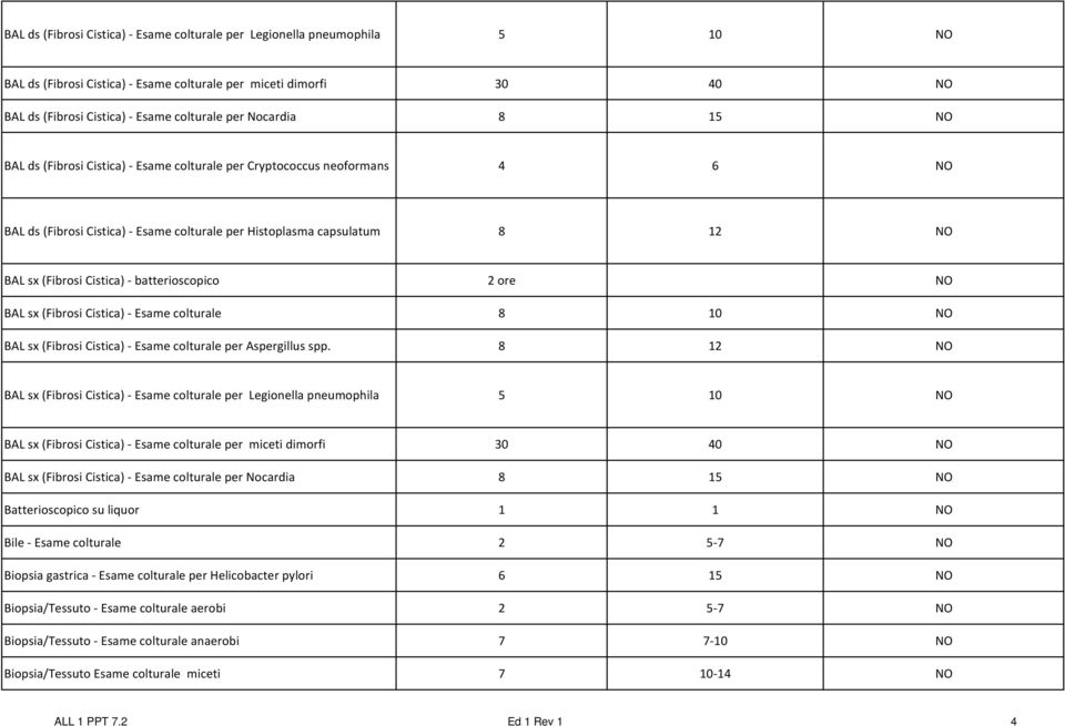 batterioscopico 2 ore NO BAL sx (Fibrosi Cistica) Esame colturale 8 10 NO BAL sx (Fibrosi Cistica) Esame colturale per Aspergillus spp.