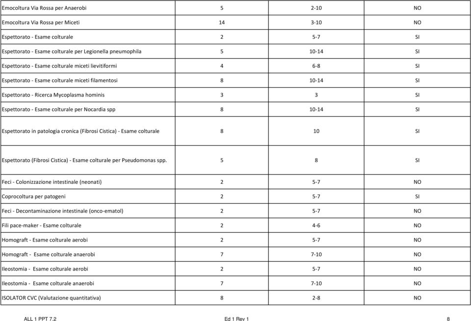 Nocardia spp 8 10 14 SI Espettorato in patologia cronica (Fibrosi Cistica) Esame colturale 8 10 SI Espettorato (Fibrosi Cistica) Esame colturale per Pseudomonas spp.