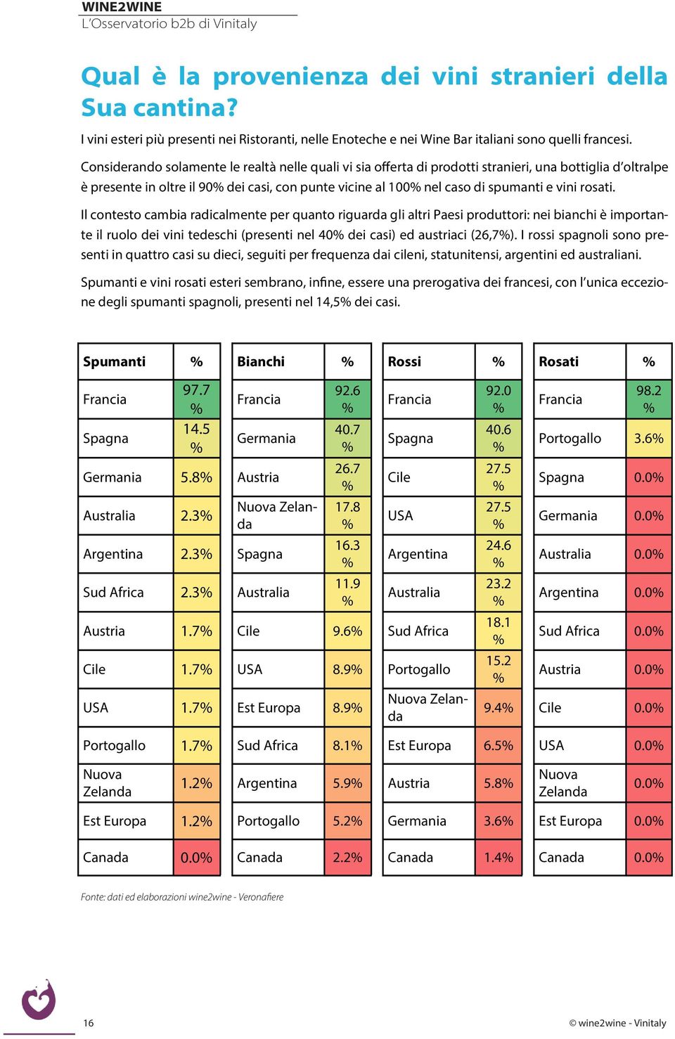rosati. Il contesto cambia radicalmente per quanto riguarda gli altri Paesi produttori: nei bianchi è importante il ruolo dei vini tedeschi (presenti nel 40 dei casi) ed austriaci (26,7).