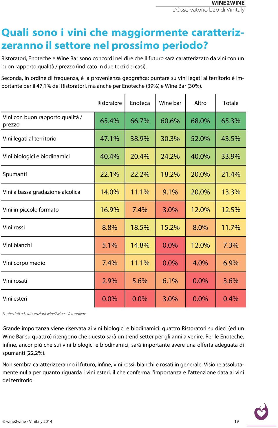 Seconda, in ordine di frequenza, è la provenienza geografica: puntare su vini legati al territorio è importante per il 47,1 dei Ristoratori, ma anche per Enoteche (39) e Wine Bar (30).