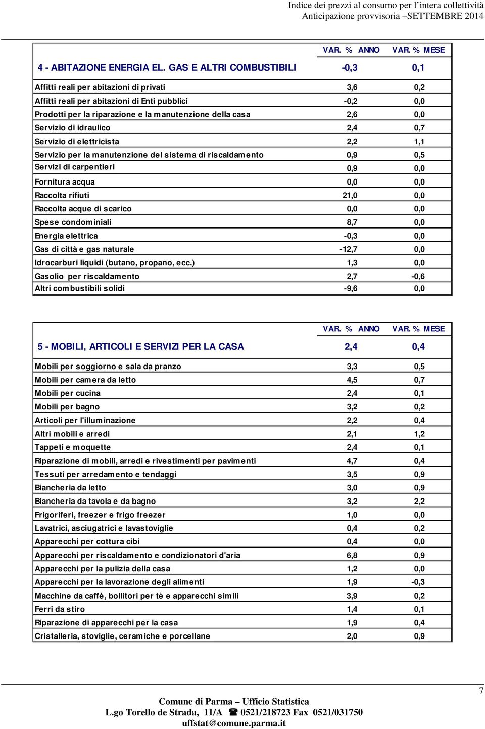 0,0 Servizio di idraulico 2,4 0,7 Servizio di elettricista 2,2 1,1 Servizio per la manutenzione del sistema di riscaldamento 0,9 0,5 Servizi di carpentieri 0,9 0,0 Fornitura acqua 0,0 0,0 Raccolta