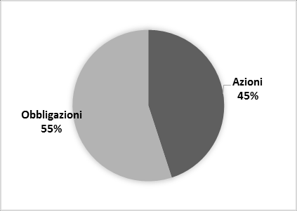 IrisEquilibrato Categoria della linea: bilanciata Finalità: la gestione risponde alle esigenze di un soggetto che privilegia la continuità dei risultati nei singoli esercizi, comunque accettando un