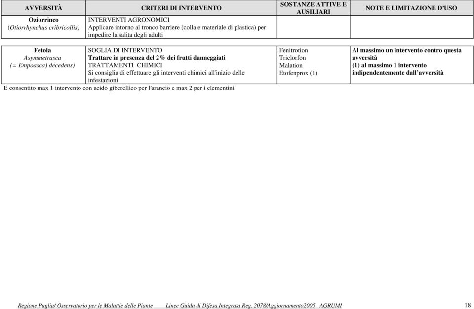 E consentito max 1 intervento con acido giberellico per l arancio e max 2 per i clementini Fenitrotion Triclorfon Malation Etofenprox (1) Al massimo un intervento contro