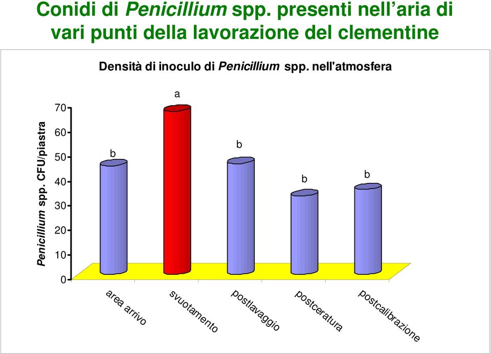Densità di inoulo di Peniillium spp.